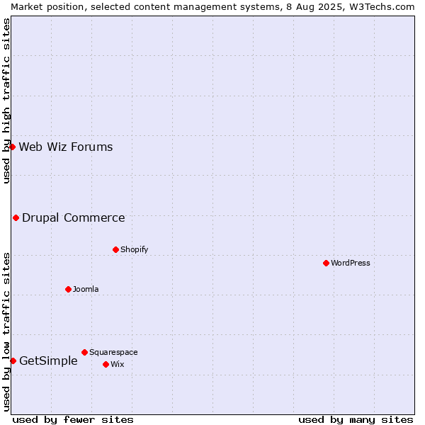 Market position of Drupal Commerce vs. GetSimple vs. Web Wiz Forums