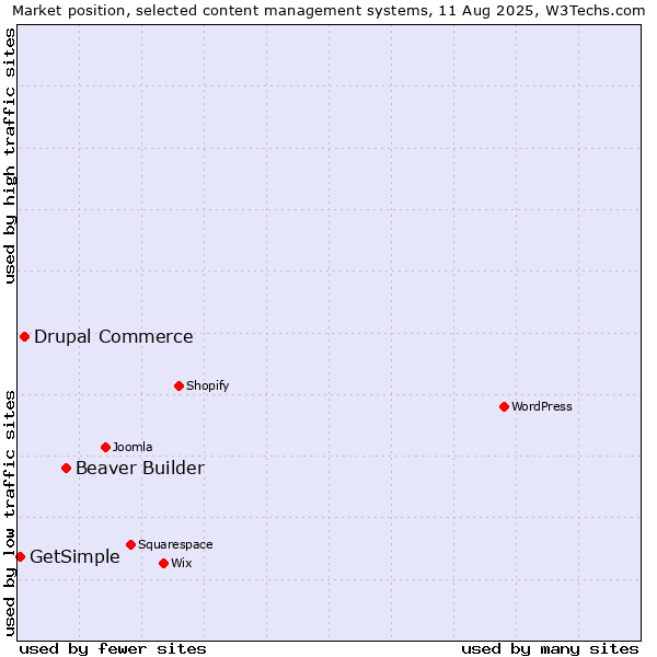 Market position of Beaver Builder vs. Drupal Commerce vs. GetSimple