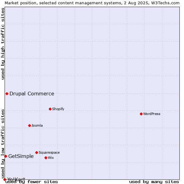 Market position of Drupal Commerce vs. GetSimple vs. Yo!Kart
