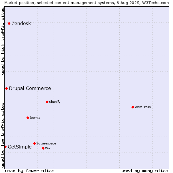 Market position of Zendesk vs. Drupal Commerce vs. GetSimple