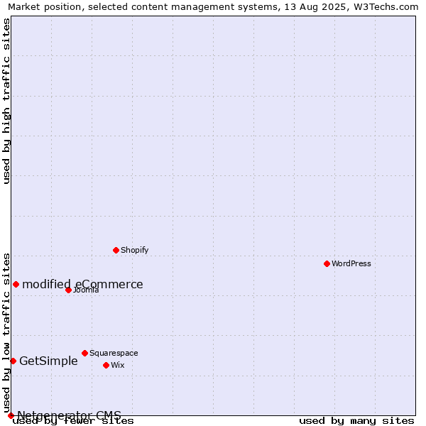 Market position of modified eCommerce vs. GetSimple vs. Netgenerator CMS