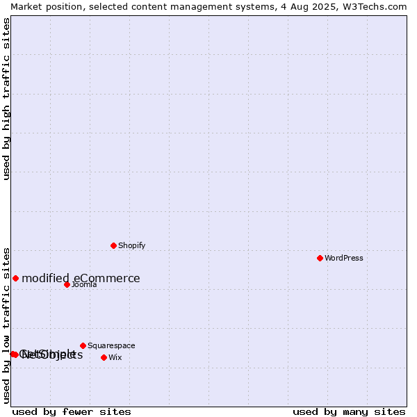 Market position of modified eCommerce vs. NetObjects vs. GetSimple
