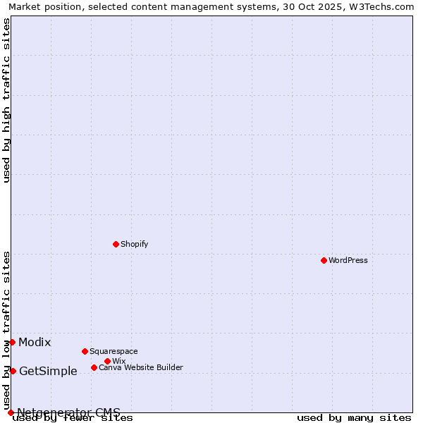 Market position of GetSimple vs. Modix vs. Netgenerator CMS