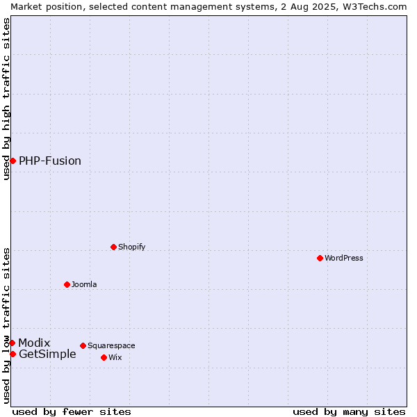 Market position of PHP-Fusion vs. GetSimple vs. Modix