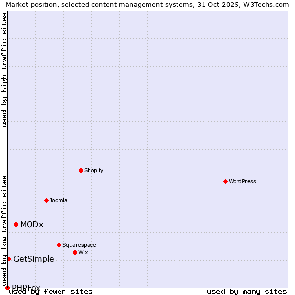 Market position of MODx vs. GetSimple vs. PHPFox