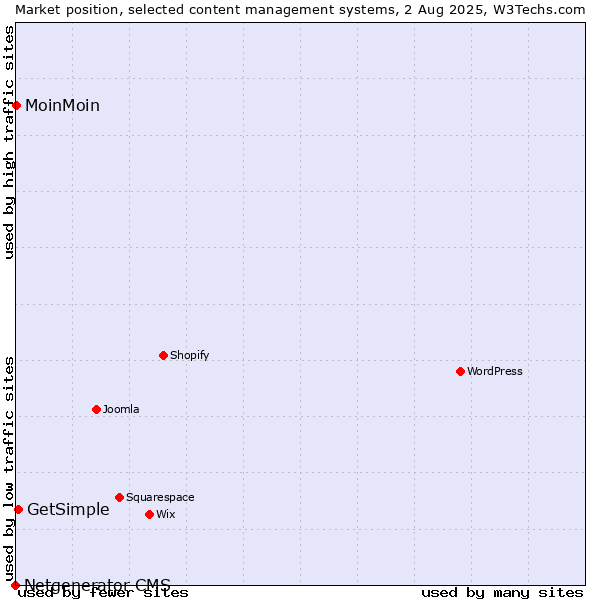 Market position of GetSimple vs. MoinMoin vs. Netgenerator CMS