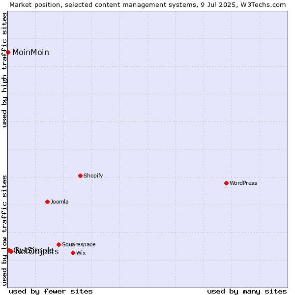 Market position of NetObjects vs. GetSimple vs. MoinMoin