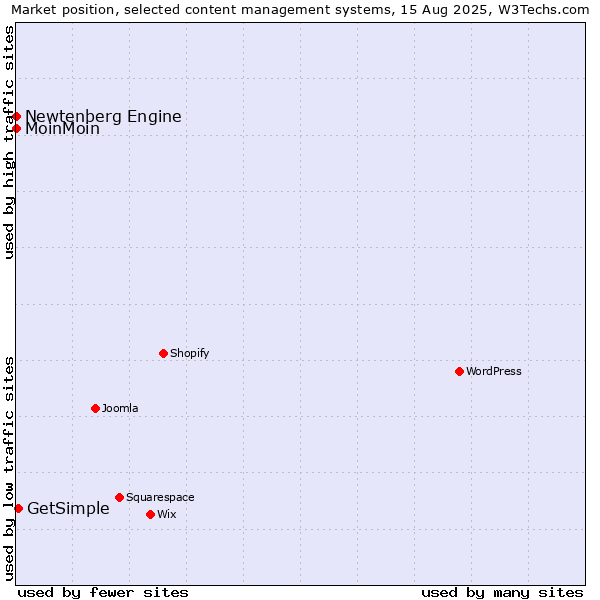 Market position of GetSimple vs. MoinMoin vs. Newtenberg Engine