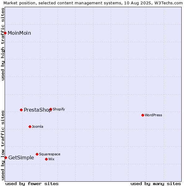 Market position of PrestaShop vs. GetSimple vs. MoinMoin