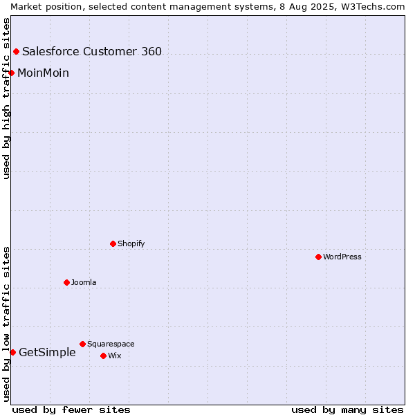 Market position of Salesforce Customer 360 vs. GetSimple vs. MoinMoin