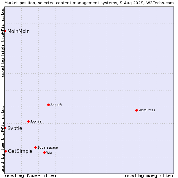 Market position of GetSimple vs. MoinMoin vs. Svbtle