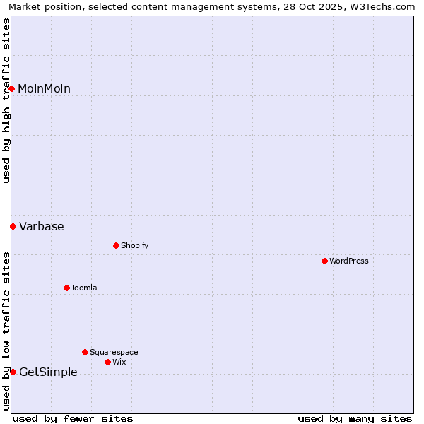 Market position of Varbase vs. GetSimple vs. MoinMoin