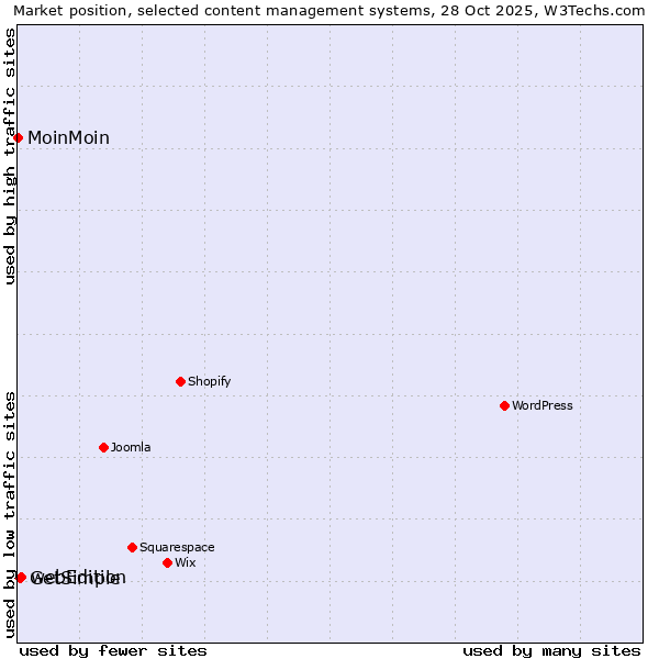Market position of webEdition vs. GetSimple vs. MoinMoin