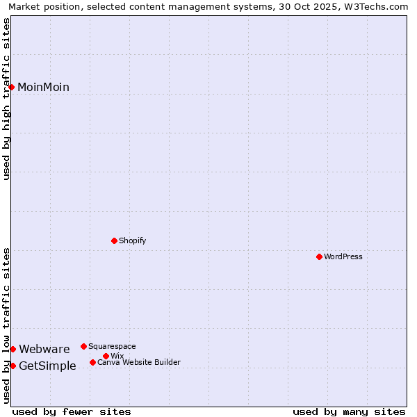 Market position of Webware vs. GetSimple vs. MoinMoin