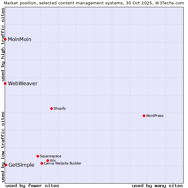 Market position of GetSimple vs. MoinMoin vs. WebWeaver