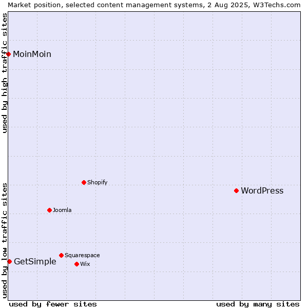 Market position of WordPress vs. GetSimple vs. MoinMoin