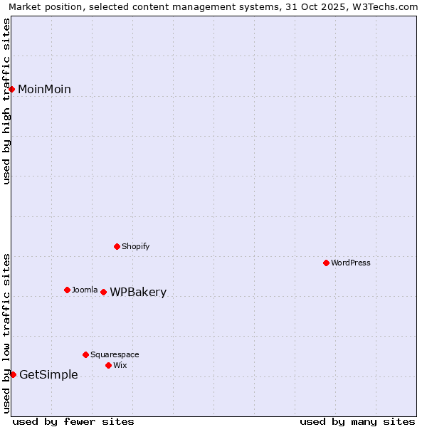 Market position of WPBakery vs. GetSimple vs. MoinMoin