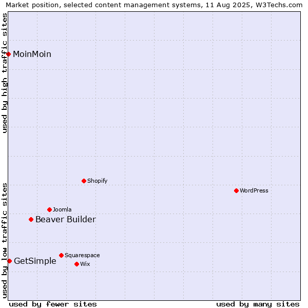 Market position of Beaver Builder vs. GetSimple vs. MoinMoin
