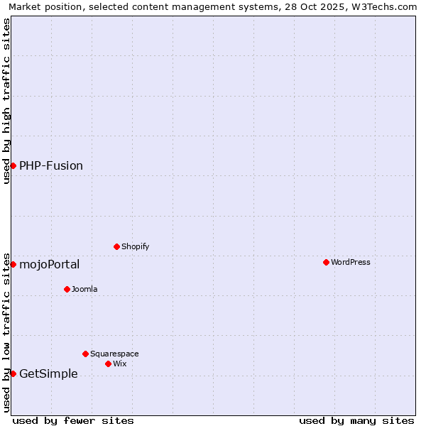 Market position of PHP-Fusion vs. GetSimple vs. mojoPortal