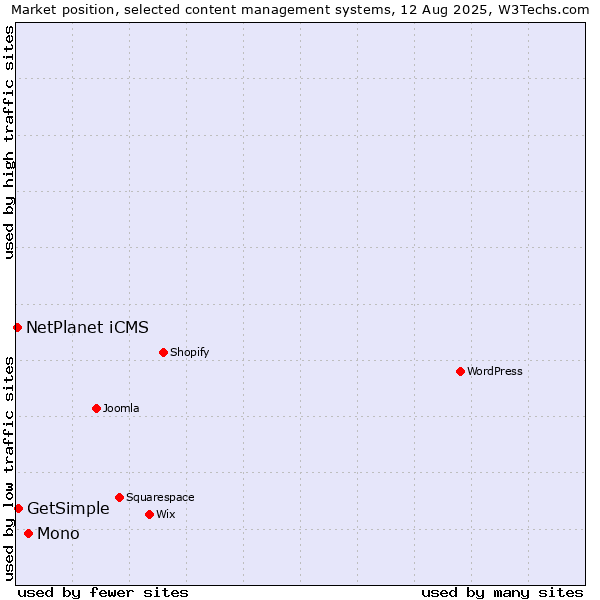 Market position of Mono vs. GetSimple vs. NetPlanet iCMS