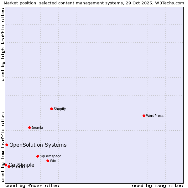 Market position of Mono vs. OpenSolution Systems vs. GetSimple
