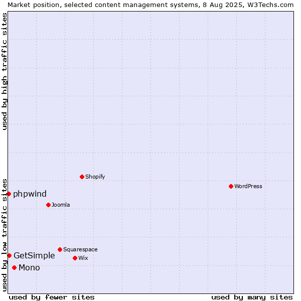 Market position of Mono vs. GetSimple vs. phpwind