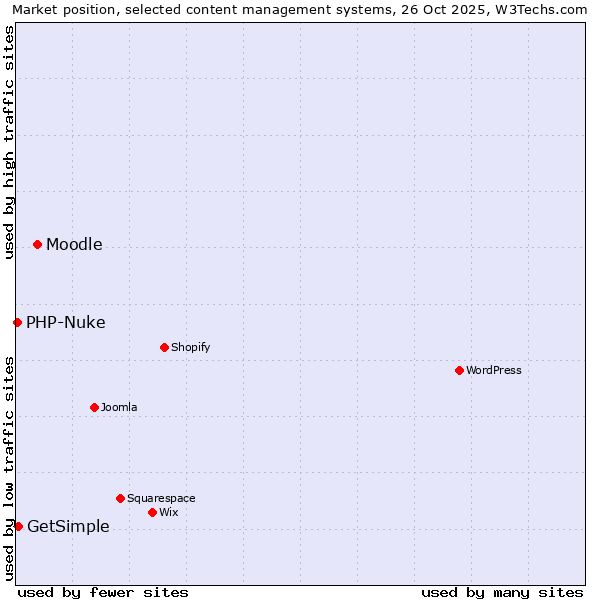 Market position of Moodle vs. GetSimple vs. PHP-Nuke