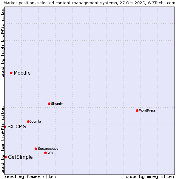 Market position of Moodle vs. GetSimple vs. SX CMS