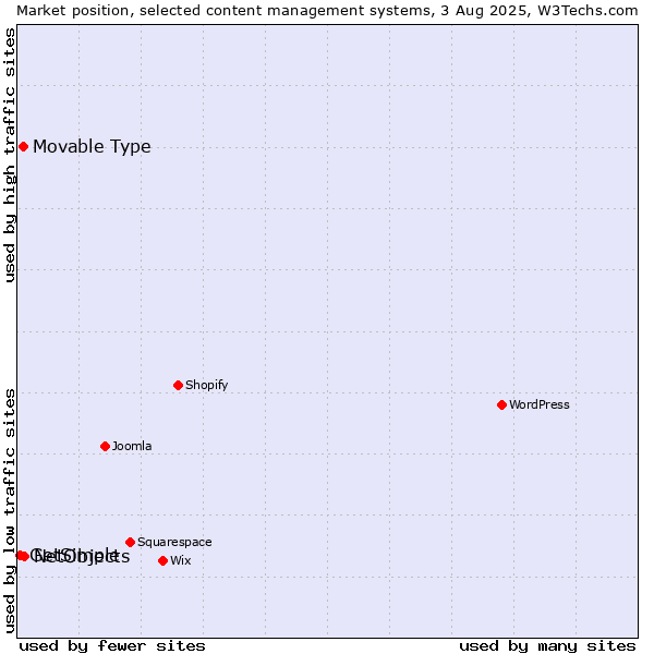 Market position of NetObjects vs. Movable Type vs. GetSimple
