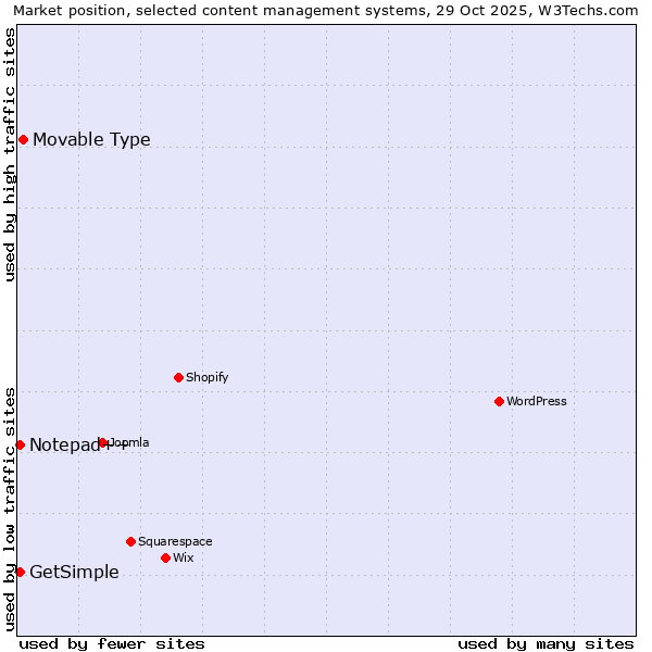 Market position of Movable Type vs. Notepad++ vs. GetSimple