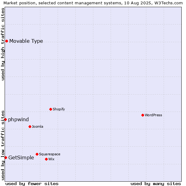 Market position of Movable Type vs. GetSimple vs. phpwind