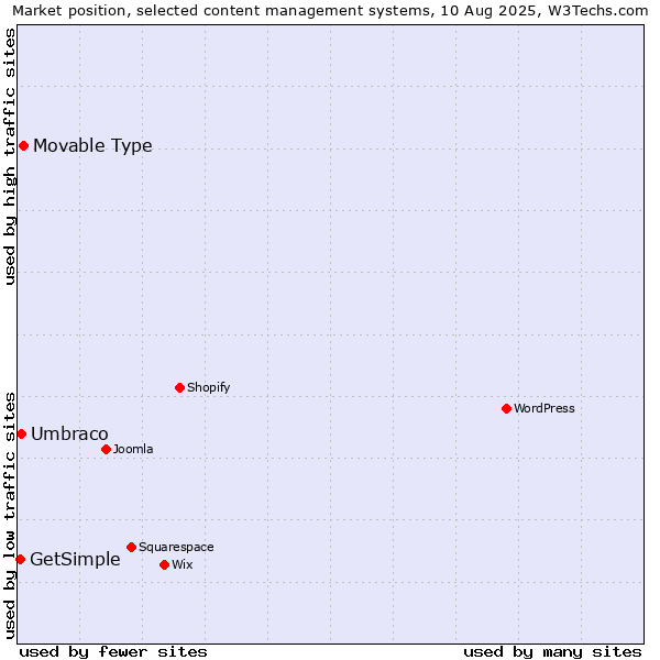 Market position of Movable Type vs. Umbraco vs. GetSimple