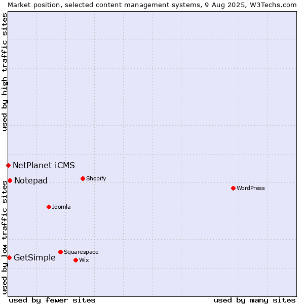 Market position of Notepad vs. GetSimple vs. NetPlanet iCMS