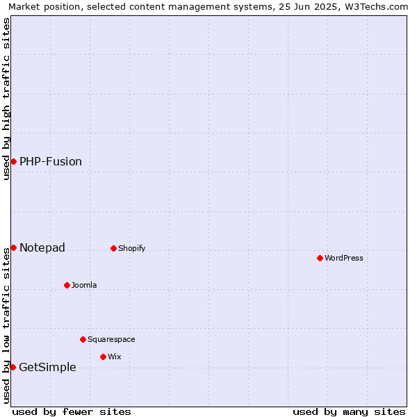 Market position of Notepad vs. PHP-Fusion vs. GetSimple