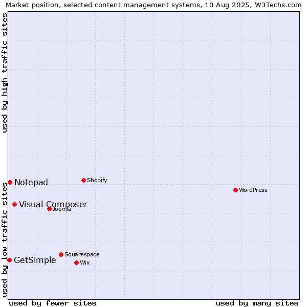 Market position of Visual Composer vs. Notepad vs. GetSimple