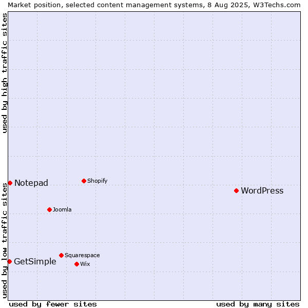 Market position of WordPress vs. Notepad vs. GetSimple
