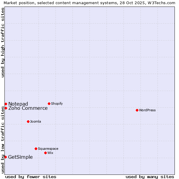 Market position of Zoho Commerce vs. Notepad vs. GetSimple