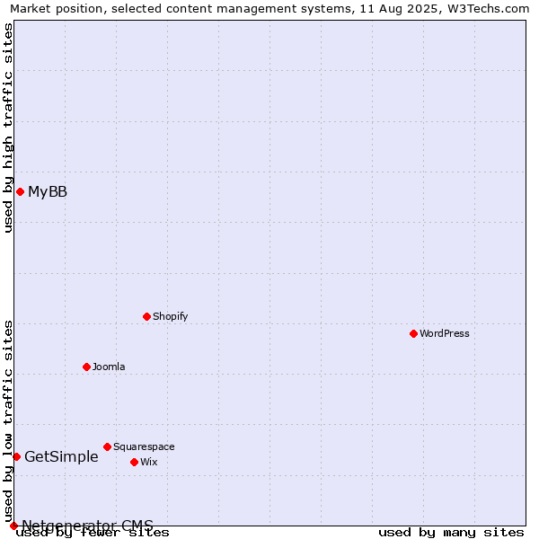 Market position of MyBB vs. GetSimple vs. Netgenerator CMS