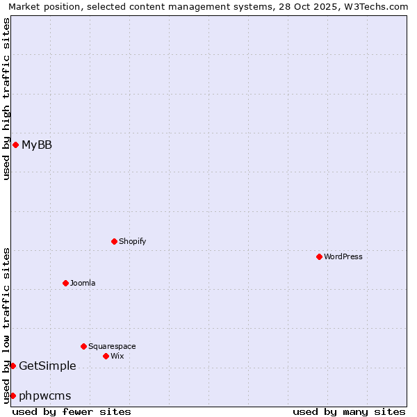 Market position of MyBB vs. phpwcms vs. GetSimple