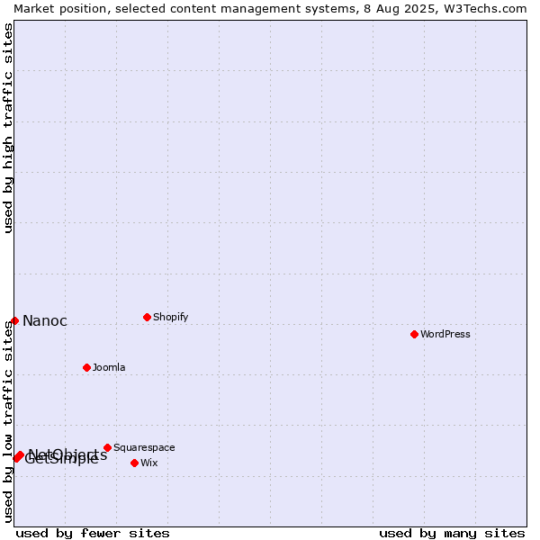 Market position of NetObjects vs. GetSimple vs. Nanoc