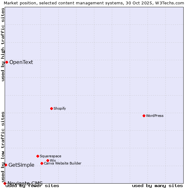 Market position of OpenText vs. GetSimple vs. Navigate CMS