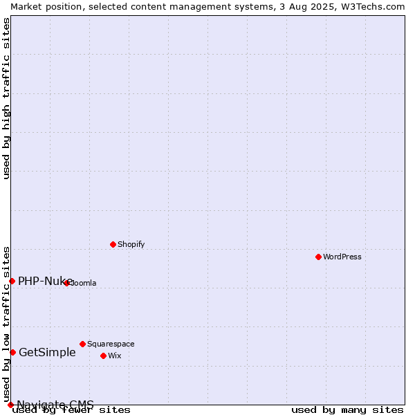 Market position of GetSimple vs. PHP-Nuke vs. Navigate CMS