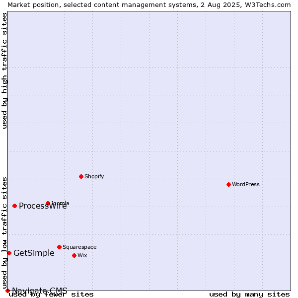 Market position of ProcessWire vs. GetSimple vs. Navigate CMS
