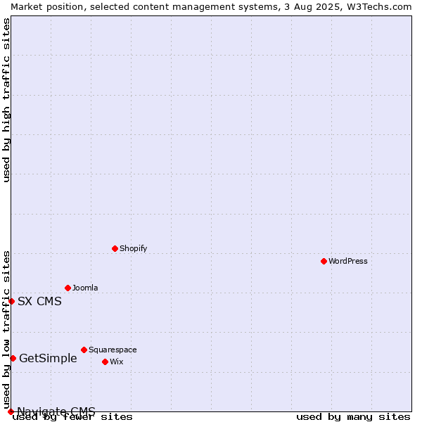 Market position of GetSimple vs. SX CMS vs. Navigate CMS