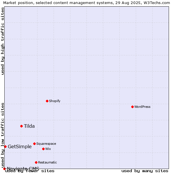 Market position of Tilda vs. GetSimple vs. Navigate CMS