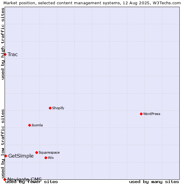 Market position of GetSimple vs. Trac vs. Navigate CMS