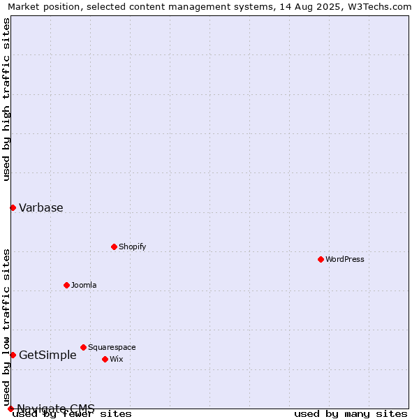 Market position of Varbase vs. GetSimple vs. Navigate CMS