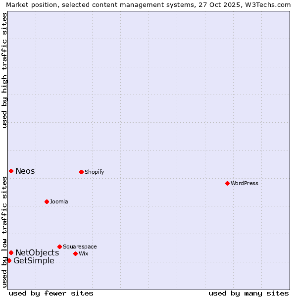 Market position of NetObjects vs. Neos vs. GetSimple