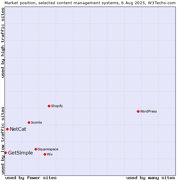 Market position of NetCat vs. GetSimple