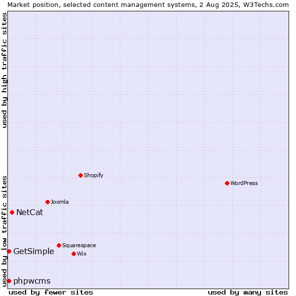 Market position of NetCat vs. phpwcms vs. GetSimple